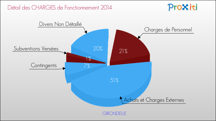 Décomposition des Charges de Fonctionnement 2014 de la commune de GIRONDELLE Charges de Fonctionnement 2014 pour la commune de GIRONDELLE