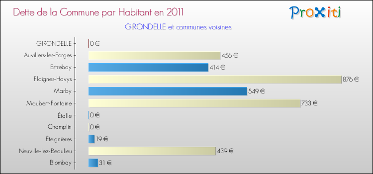 Dette par habitant de la commune en 2011 pour GIRONDELLE et les communes proches Comparaison de la dette par habitant de la commune en 2011 pour GIRONDELLE et les communes voisines