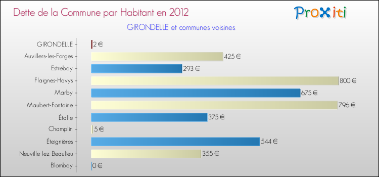 Dette par habitant de la commune en 2012 pour GIRONDELLE et les communes proches Comparaison de la dette par habitant de la commune en 2012 pour GIRONDELLE et les communes voisines