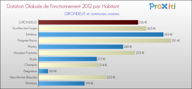 Montant des dotations globales de fonctionnement DGF par Habitant pour GIRONDELLE et les communes proches Comparaison des des dotations globales de fonctionnement DGF par habitant pour GIRONDELLE et les communes voisines