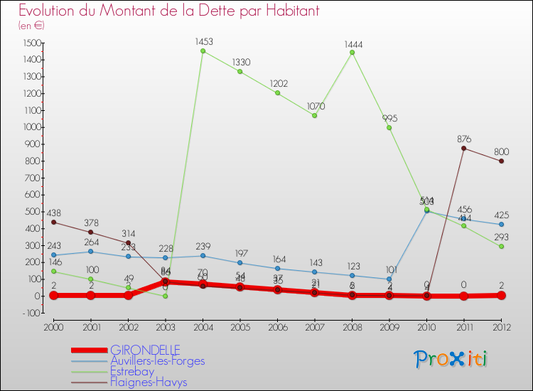Evolution de la dette par habitant pour la commune de GIRONDELLE et les communes proches de 2000 à 2012 Comparaison de la dette par habitant pour GIRONDELLE et les communes voisines de 2000 à 2012