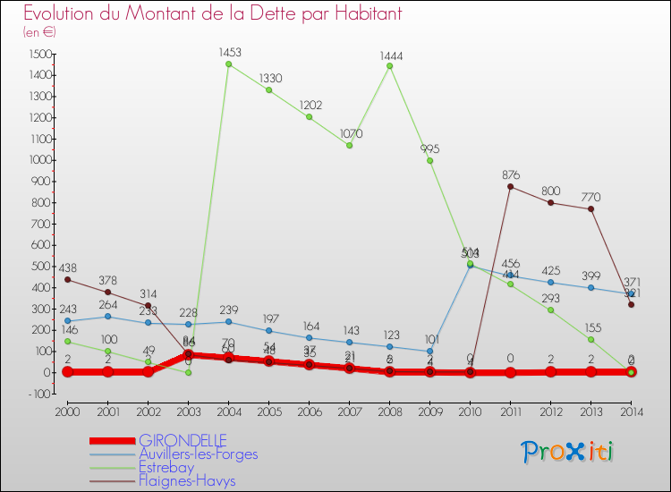 Evolution de la dette par habitant pour la commune de GIRONDELLE et les communes proches de 2000 à 2014 Comparaison de la dette par habitant pour GIRONDELLE et les communes voisines de 2000 à 2014