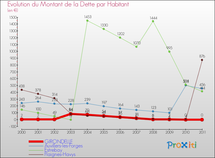 Evolution de la dette par habitant pour la commune de GIRONDELLE et les communes proches Comparaison de la dette par habitant pour GIRONDELLE et les communes voisines