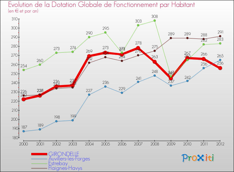 Evolution et montant de la dotation globale de fonctionnement par Habitant pour GIRONDELLE et les communes proches Comparaison des dotations globales de fonctionnement par habitant pour GIRONDELLE et les communes voisines