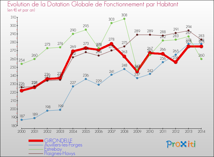 Evolution et montant de la dotation globale de fonctionnement par Habitant pour GIRONDELLE et les communes proches de 2000 à 2014. Comparaison des dotations globales de fonctionnement par habitant pour GIRONDELLE et les communes voisines de 2000 à 2014.