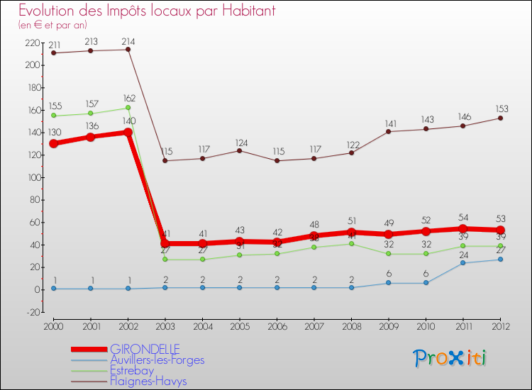 Evolution et montant des impôts locaux par Habitant pour GIRONDELLE et les communes proches Comparaison des impôts locaux par habitant pour GIRONDELLE et les communes voisines