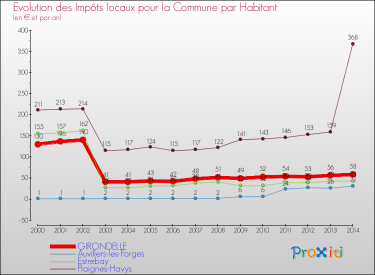Evolution et montant des impôts locaux par Habitant pour GIRONDELLE et les communes proches de 2000 à 2014 Comparaison des impôts locaux par habitant pour GIRONDELLE et les communes voisines de 2000 à 2014