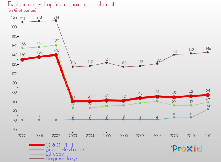 Evolution et montant des impôts locaux par Habitant pour GIRONDELLE et les communes proches Comparaison des impôts locaux par habitant pour GIRONDELLE et les communes voisines