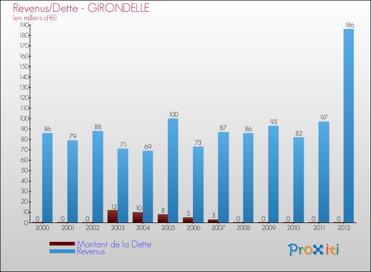 Evolution comparée de la dette et des revenus pour la commune de GIRONDELLE de 2000 à 2012 Comparaison de la dette et des revenus pour GIRONDELLE de 2000 à 2012