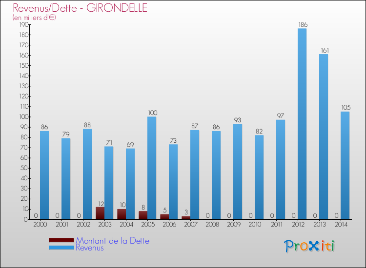 Evolution comparée de la dette et des revenus pour la commune de GIRONDELLE de 2000 à 2014 Comparaison de la dette et des revenus pour GIRONDELLE de 2000 à 2014