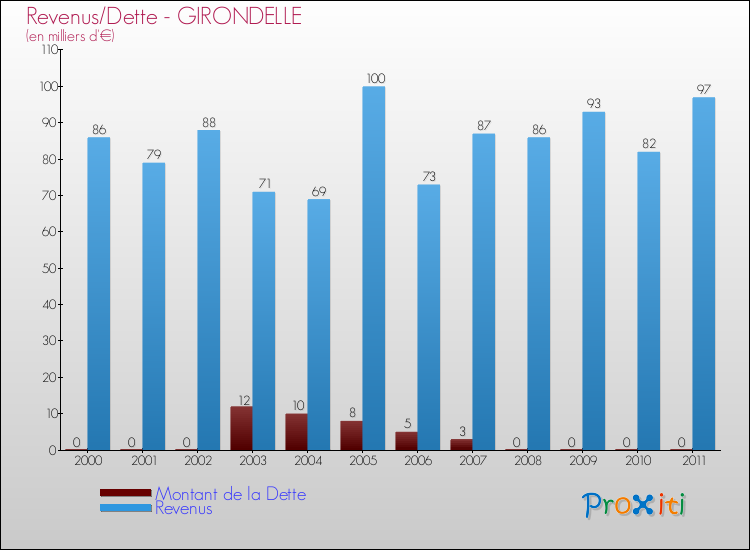 Evolution comparée de la dette et des revenus pour la commune de GIRONDELLE de 2000 à 2011 Comparaison de la dette et des revenus pour GIRONDELLE de 2000 à 2011