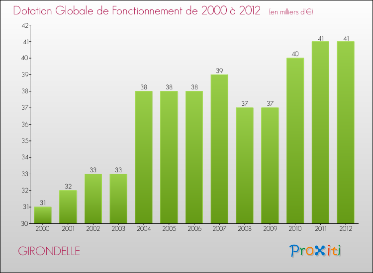 Evolution du montant de la Dotation Globale de Fonctionnement pour la commune de GIRONDELLE de 2000 à 2012 Evolution du montant de la Dotation Globale de Fonctionnement pour GIRONDELLE de 2000 à 2012