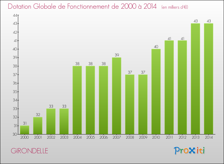Evolution du montant de la Dotation Globale de Fonctionnement pour la commune de GIRONDELLE de 2000 à 2014 Evolution du montant de la Dotation Globale de Fonctionnement pour GIRONDELLE de 2000 à 2014
