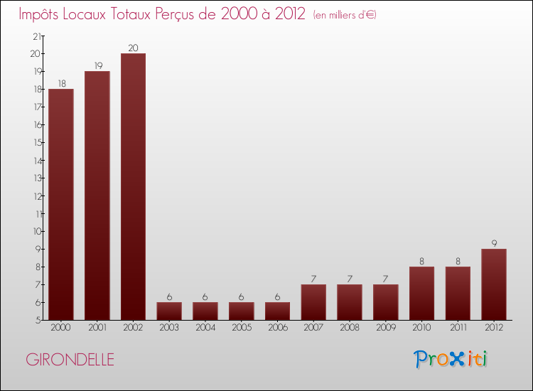 Evolution des Impôts Locaux pour la commune de GIRONDELLE de 2000 à 2012 Evolution des Impôts Locaux pour GIRONDELLE de 2000 à 2012