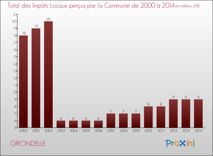 Evolution des Impôts Locaux pour la commune de GIRONDELLE de 2000 à 2014 Evolution des Impôts Locaux pour GIRONDELLE de 2000 à 2014