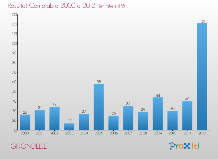 Evolution du résultat comptable pour la commune de GIRONDELLE de 2000 à 2012 Evolution du résultat comptable pour GIRONDELLE de 2000 à 2012