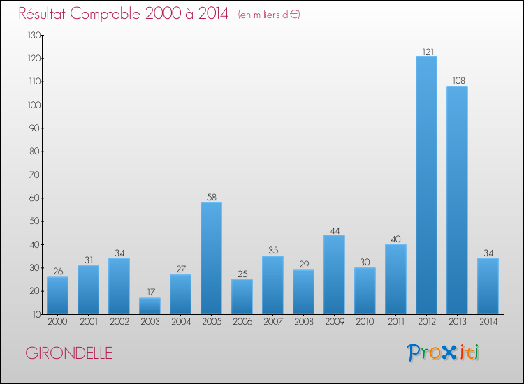 Evolution du résultat comptable pour la commune de GIRONDELLE de 2000 à 2014 Evolution du résultat comptable pour GIRONDELLE de 2000 à 2014