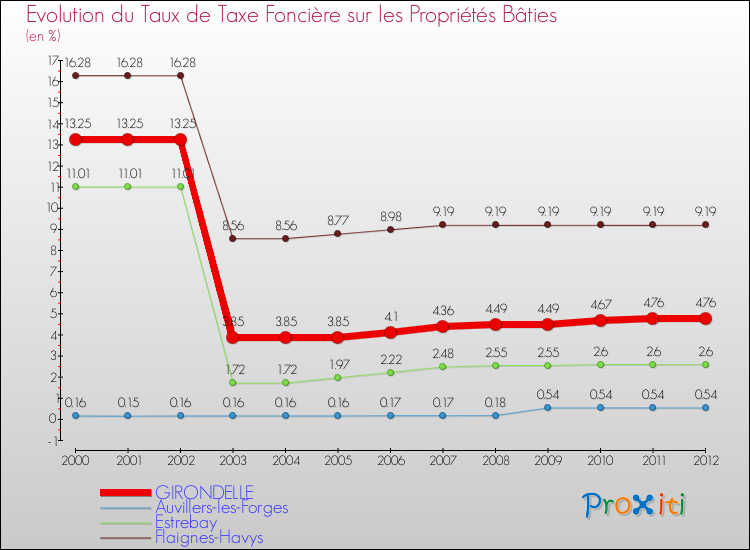 Evolution du taux de la taxe foncière sur le bati pour GIRONDELLE et les communes proches de 2000 à 2012 Comparaison des taux de taxe foncière sur le bati pour GIRONDELLE et les communes voisines de 2000 à 2012