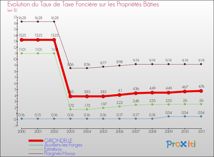 Evolution du taux de la taxe foncière sur le bati pour GIRONDELLE et les communes proches Comparaison des taux de taxe foncière sur le bati pour GIRONDELLE et les communes voisines
