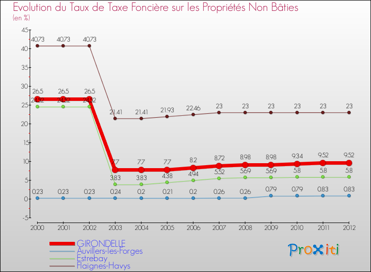 Evolution du taux de la taxe foncière sur les immeubles et terrains non batis pour GIRONDELLE et les communes proches de 2000 à 2012 Comparaison des taux de la taxe foncière sur les immeubles et terrains non batis pour GIRONDELLE et les communes voisines de 2000 à 2012