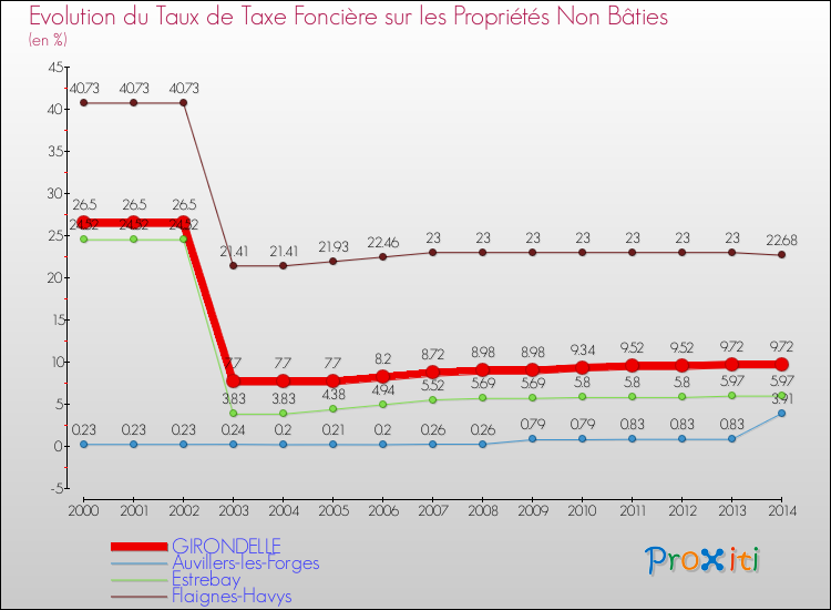 Evolution du taux de la taxe foncière sur les immeubles et terrains non batis pour GIRONDELLE et les communes proches de 2000 à 2014 Comparaison des taux de la taxe foncière sur les immeubles et terrains non batis pour GIRONDELLE et les communes voisines de 2000 à 2014