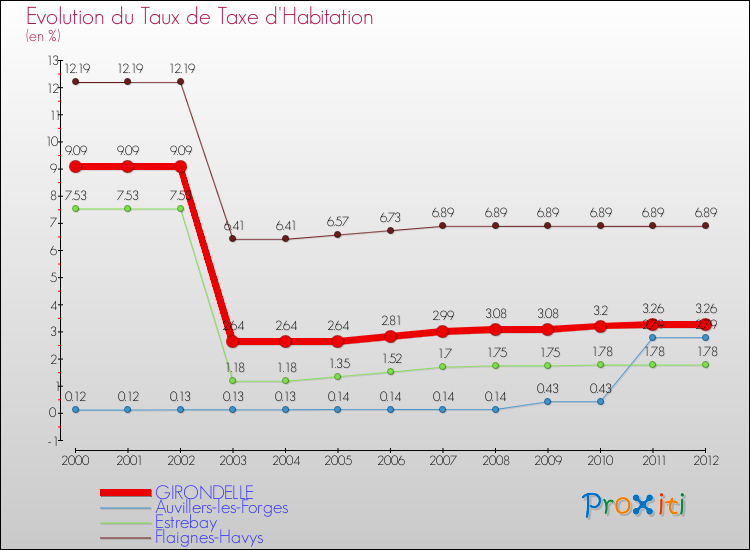 Evolution du taux de la taxe d'habitation pour GIRONDELLE et les communes proches Comparaison des taux de la taxe d'habitation pour GIRONDELLE et les communes voisines