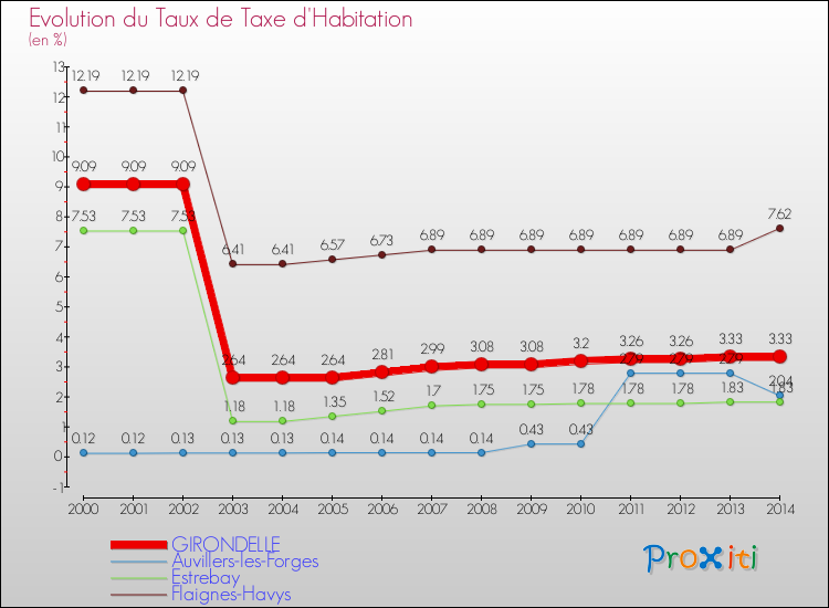 Evolution du taux de la taxe d'habitation pour GIRONDELLE et les communes proches de 2000 à 2014 Comparaison des taux de la taxe d'habitation pour GIRONDELLE et les communes voisines de 2000 à 2014