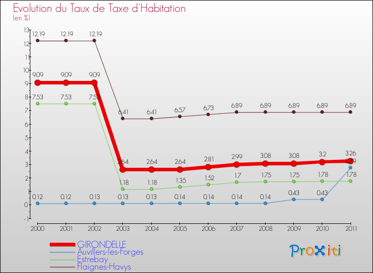 Evolution du taux de la taxe d'habitation pour GIRONDELLE et les communes proches Comparaison des taux de la taxe d'habitation pour GIRONDELLE et les communes voisines