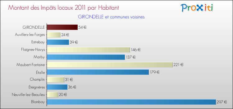 Montant des impôts locaux par Habitant pour GIRONDELLE et les communes proches Comparaison des impôts locaux par habitant pour GIRONDELLE et les communes voisines