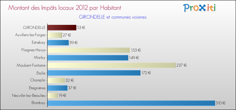 Montant des impôts locaux par Habitant pour GIRONDELLE et les communes proches Comparaison des impôts locaux par habitant pour GIRONDELLE et les communes voisines