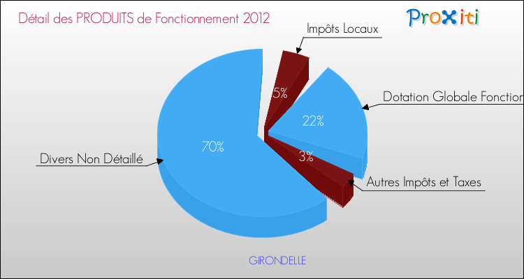 Décomposition du Budget de Fonctionnement 2012 de la commune de GIRONDELLE Budget de Fonctionnement 2012 pour la commune de GIRONDELLE