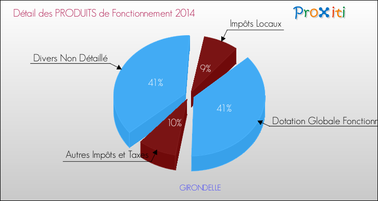 Décomposition du Budget de Fonctionnement 2014 de la commune de GIRONDELLE Budget de Fonctionnement 2014 pour la commune de GIRONDELLE