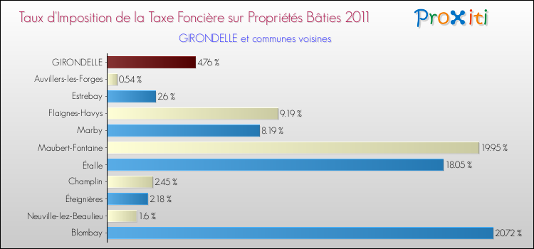 Taux d'imposition de la taxe foncière sur le bati 2011 pour GIRONDELLE et les communes proches Comparaison des taux d'imposition de la taxe foncière sur le bati 2011 pour GIRONDELLE et les communes voisines