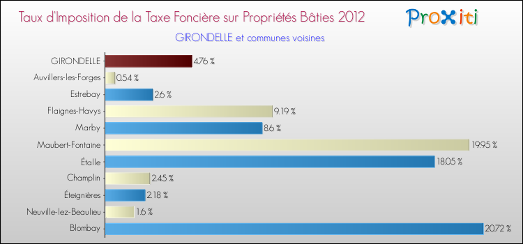 Taux d'imposition de la taxe foncière sur le bati 2012 pour GIRONDELLE et les communes proches Comparaison des taux d'imposition de la taxe foncière sur le bati 2012 pour GIRONDELLE et les communes voisines