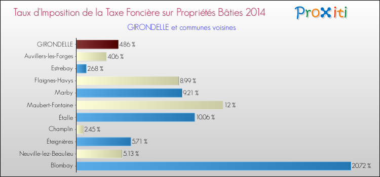 Taux d'imposition de la taxe foncière sur le bati 2014 pour GIRONDELLE et les communes proches Comparaison des taux d'imposition de la taxe foncière sur le bati 2014 pour GIRONDELLE et les communes voisines
