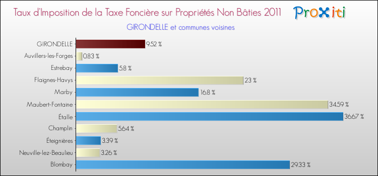 Taux d'imposition de la taxe foncière sur les immeubles et terrains non batis 2011 pour GIRONDELLE et les communes proches Comparaison des taux d'imposition de la taxe foncière sur les immeubles et terrains non batis 2011 pour GIRONDELLE et les communes voisines