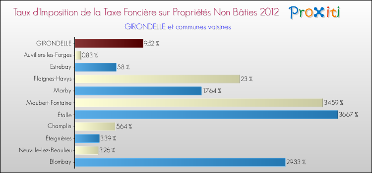 Taux d'imposition de la taxe foncière sur les immeubles et terrains non batis 2012 pour GIRONDELLE et les communes proches Comparaison des taux d'imposition de la taxe foncière sur les immeubles et terrains non batis 2012 pour GIRONDELLE et les communes voisines