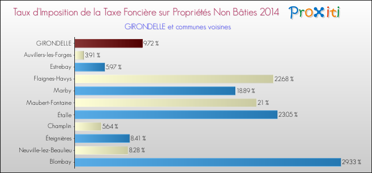 Taux d'imposition de la taxe foncière sur les immeubles et terrains non batis 2014 pour GIRONDELLE et les communes proches Comparaison des taux d'imposition de la taxe foncière sur les immeubles et terrains non batis 2014 pour GIRONDELLE et les communes voisines