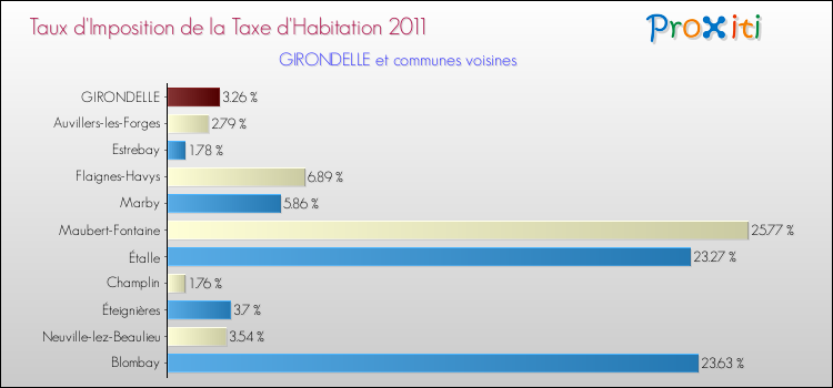 Taux d'imposition de la taxe d'habitation 2011 pour GIRONDELLE et les communes proches Comparaison des taux d'imposition de la taxe d'habitation 2011 pour GIRONDELLE et les communes voisines