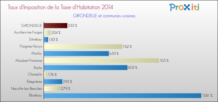 Taux d'imposition de la taxe d'habitation 2014 pour GIRONDELLE et les communes proches Comparaison des taux d'imposition de la taxe d'habitation 2014 pour GIRONDELLE et les communes voisines