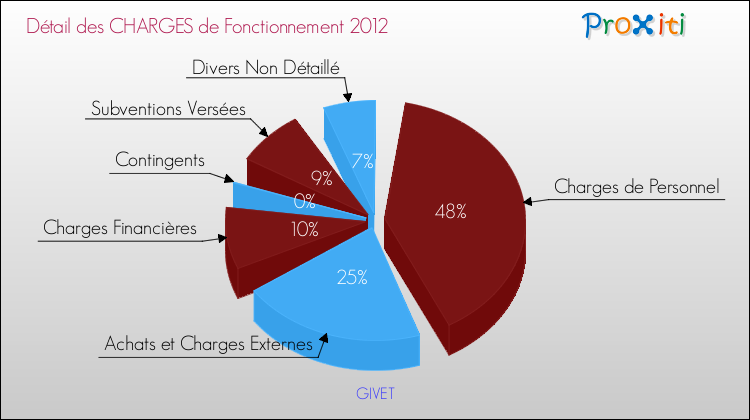 Décomposition des Charges de Fonctionnement 2012 de la commune de GIVET Charges de Fonctionnement 2012 pour la commune de GIVET