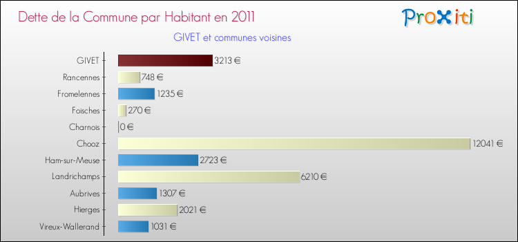 Dette par habitant de la commune en 2011 pour GIVET et les communes proches Comparaison de la dette par habitant de la commune en 2011 pour GIVET et les communes voisines
