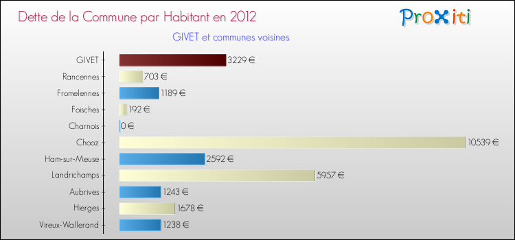 Dette par habitant de la commune en 2012 pour GIVET et les communes proches Comparaison de la dette par habitant de la commune en 2012 pour GIVET et les communes voisines