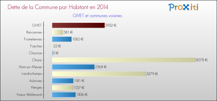 Dette par habitant de la commune en 2014 pour GIVET et les communes proches Comparaison de la dette par habitant de la commune en 2014 pour GIVET et les communes voisines