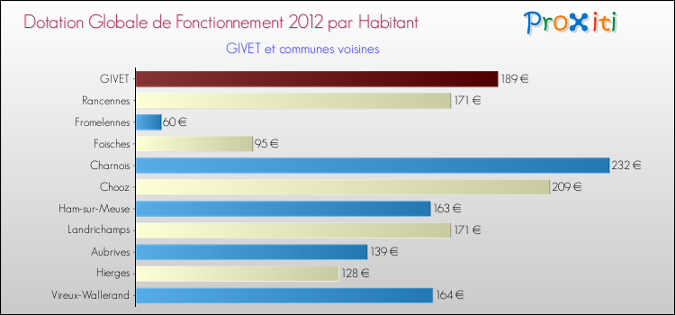 Montant des dotations globales de fonctionnement DGF par Habitant pour GIVET et les communes proches Comparaison des des dotations globales de fonctionnement DGF par habitant pour GIVET et les communes voisines