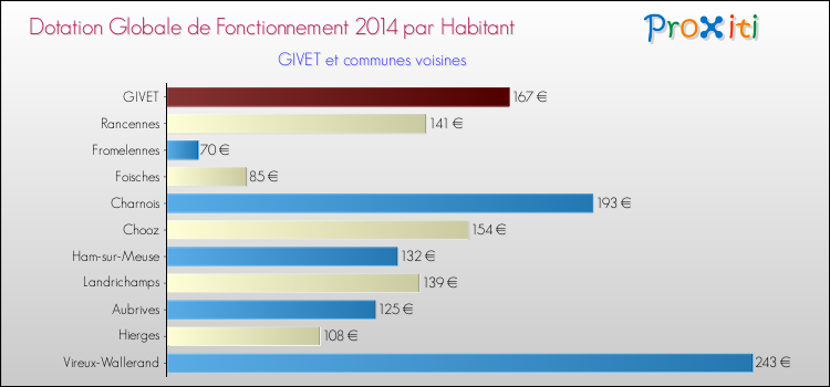 Montant des dotations globales de fonctionnement DGF par Habitant pour GIVET et les communes proches en 2014. Comparaison des des dotations globales de fonctionnement DGF par habitant pour GIVET et les communes voisines en 2014.