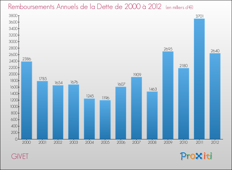 Evolution de l'annuité de la dette pour la commune de GIVET de 2000 à 2012 Annuités de la dette pour GIVET de 2000 à 2012