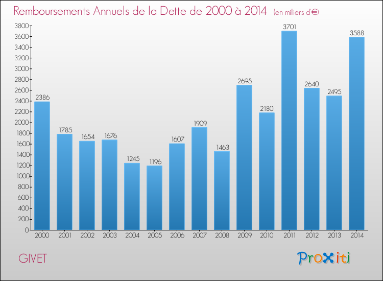 Evolution de l'annuité de la dette pour la commune de GIVET de 2000 à 2014 Annuités de la dette pour GIVET de 2000 à 2014