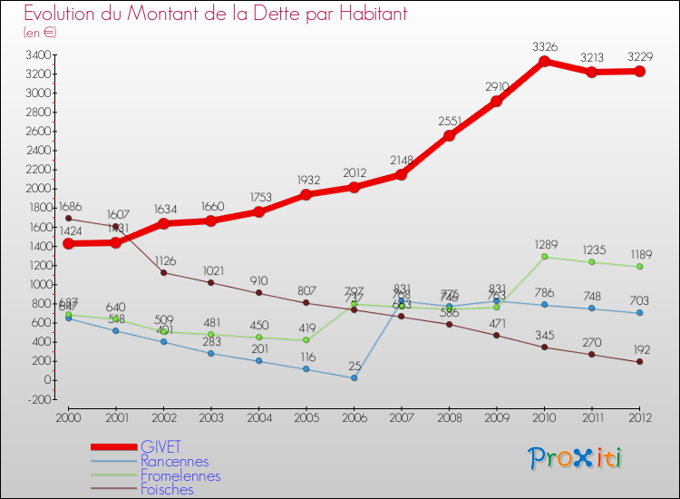Evolution de la dette par habitant pour la commune de GIVET et les communes proches de 2000 à 2012 Comparaison de la dette par habitant pour GIVET et les communes voisines de 2000 à 2012