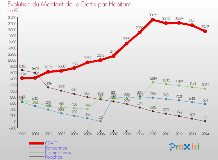 Evolution de la dette par habitant pour la commune de GIVET et les communes proches de 2000 à 2014 Comparaison de la dette par habitant pour GIVET et les communes voisines de 2000 à 2014